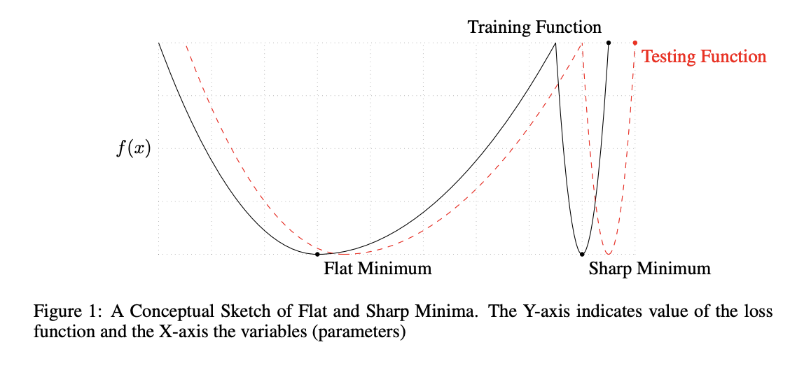 Sharp vs Flat Minima
